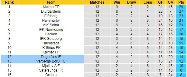 Nhận định, soi kèo Degerfors vs Varbergs BoIS, 22h30 ngày 31/7 - Ảnh 4
