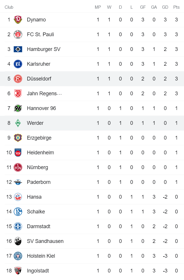 Nhận định, soi kèo Dusseldorf vs Werder Bremen, 1h30 ngày 1/8 - Ảnh 4