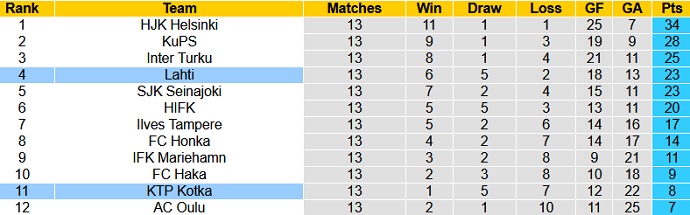 Nhận định, soi kèo FC Lahti vs FC KTP, 22h30 ngày 30/7 - Ảnh 1