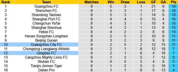 Nhận định, soi kèo Guangzhou City vs Qingdao FC, 17h00 ngày 30/7 - Ảnh 1