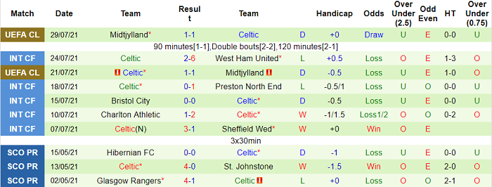 Nhận định, soi kèo Hearts vs Celtic, 2h ngày 1/8 - Ảnh 2