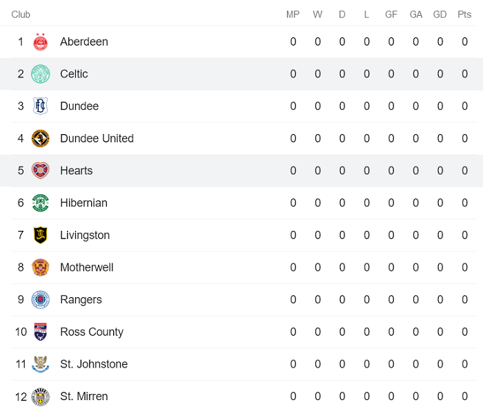 Nhận định, soi kèo Hearts vs Celtic, 2h ngày 1/8 - Ảnh 4