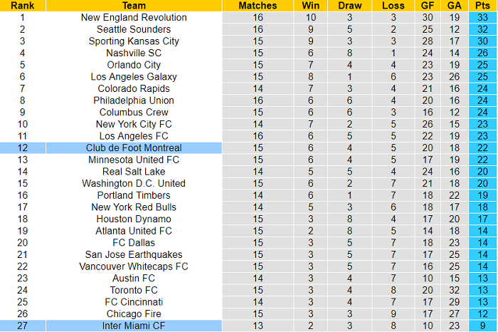 Nhận định, soi kèo Inter Miami vs Montreal, 7h ngày 1/8 - Ảnh 4