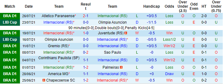 Nhận định, soi kèo Internacional vs Cuiaba, 6h ngày 1/8 - Ảnh 1