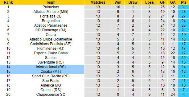 Nhận định, soi kèo Internacional vs Cuiaba, 6h ngày 1/8 - Ảnh 5