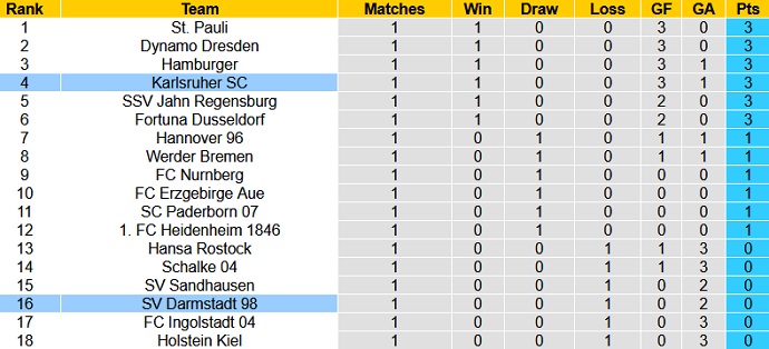 Nhận định, soi kèo Karlsruher vs Darmstadt, 23h30 ngày 30/7 - Ảnh 1