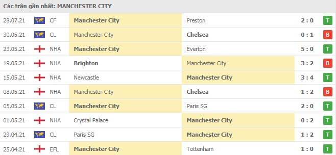 Nhận định, soi kèo Man City vs Barnsley, 0h ngày 1/8 - Ảnh 1