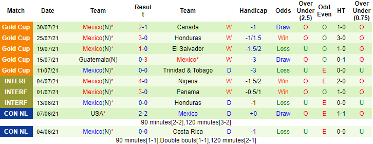 Nhận định, soi kèo Mỹ vs Mexico, 7h30 ngày 2/8 - Ảnh 2