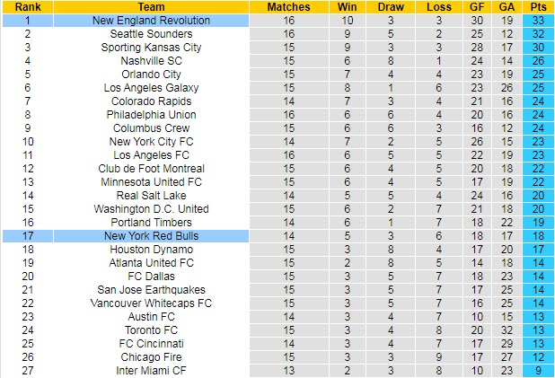 Nhận định, soi kèo New York Red Bulls vs New England, 5h ngày 1/8 - Ảnh 4