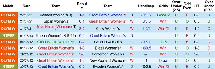 Nhận định, soi kèo Nữ Anh vs Nữ Úc, 16h00 ngày 30/7 - Ảnh 2