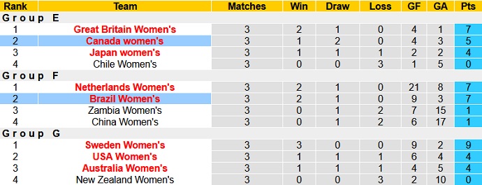 Nhận định, soi kèo Nữ Canada vs Nữ Brazil, 15h00 ngày 30/7 - Ảnh 1