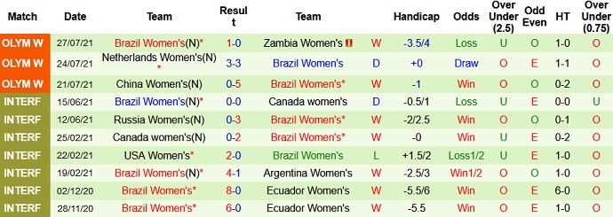 Nhận định, soi kèo Nữ Canada vs Nữ Brazil, 15h00 ngày 30/7 - Ảnh 4
