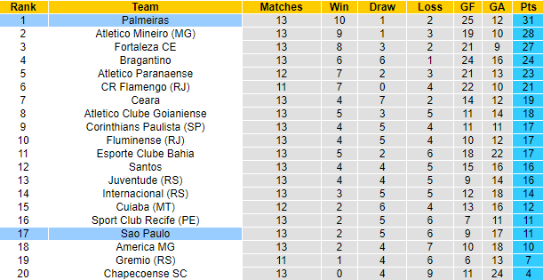 Nhận định, soi kèo Sao Paulo vs Palmeiras, 5h ngày 1/8 - Ảnh 5