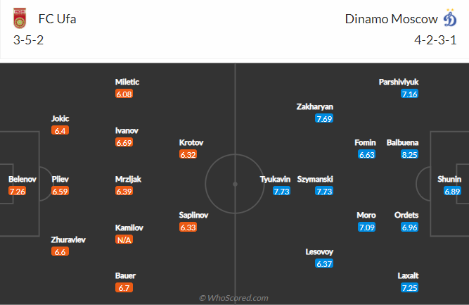 Nhận định, soi kèo Ufa vs Dynamo Moscow, 21h30 ngày 31/7 - Ảnh 4