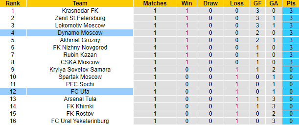 Nhận định, soi kèo Ufa vs Dynamo Moscow, 21h30 ngày 31/7 - Ảnh 5