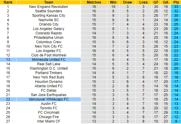 Nhận định, soi kèo Vancouver vs Minnesota, 9h ngày 1/8 - Ảnh 5