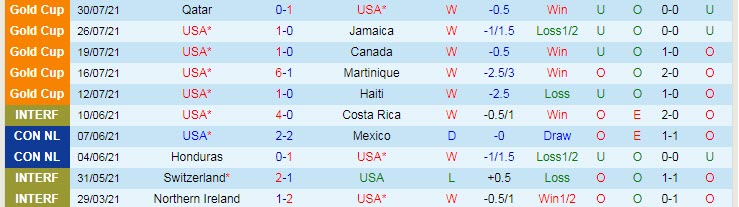 Soi kèo phạt góc Mỹ vs Mexico, 7h30 ngày 2/8 - Ảnh 1
