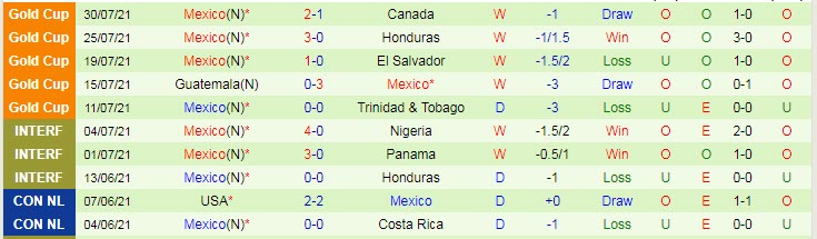 Soi kèo phạt góc Mỹ vs Mexico, 7h30 ngày 2/8 - Ảnh 2