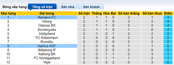 Nhận định, soi kèo Aarhus vs Randers, 19h ngày 1/8 - Ảnh 4
