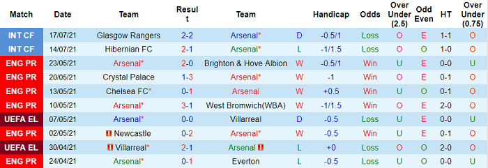 Nhận định, soi kèo Arsenal vs Chelsea, 21h ngày 1/8 - Ảnh 1