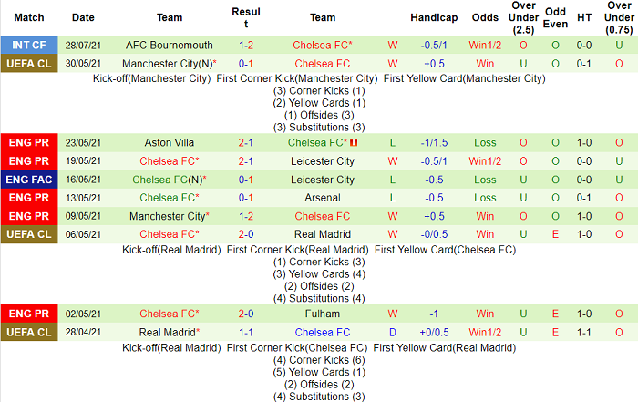 Nhận định, soi kèo Arsenal vs Chelsea, 21h ngày 1/8 - Ảnh 3