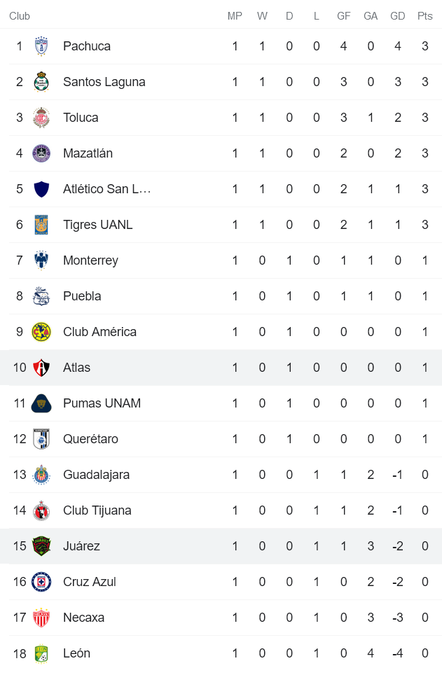Nhận định, soi kèo Atlas vs Juarez, 9h ngày 1/8 - Ảnh 4