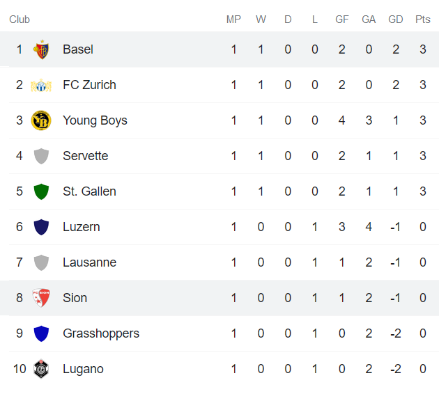Nhận định, soi kèo Basel vs Sion, 21h30 ngày 1/8 - Ảnh 4