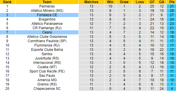 Nhận định, soi kèo Ceara vs Fortaleza, 6h30 ngày 2/8 - Ảnh 5