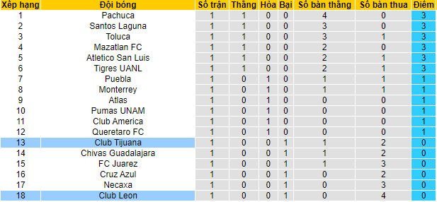 Nhận định, soi kèo Club Leon vs Tijuana, 5h ngày 1/8 - Ảnh 4