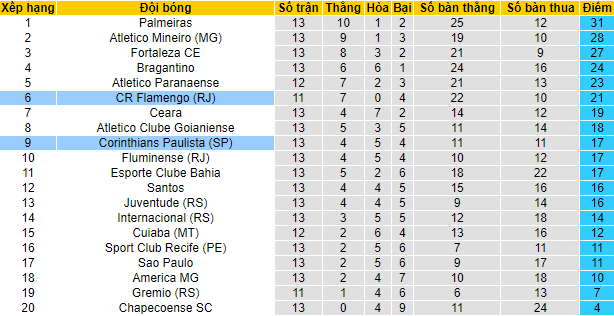 Nhận định, soi kèo Corinthians vs Flamengo, 2h ngày 2/8 - Ảnh 4