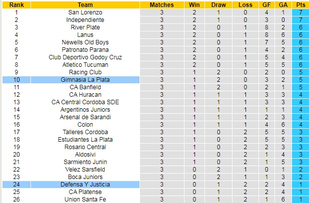 Nhận định, soi kèo Defensa y Justicia vs Gimnasia, 23h30 ngày 1/8 - Ảnh 4
