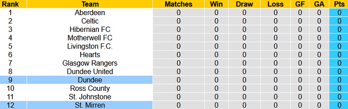 Nhận định, soi kèo Dundee FC vs St. Mirren, 21h00 ngày 31/7 - Ảnh 1