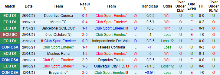 Nhận định, soi kèo Emelec vs Aucas, 7h ngày 2/8 - Ảnh 1