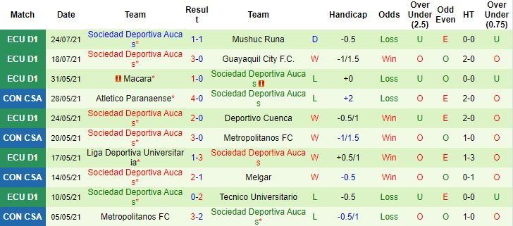 Nhận định, soi kèo Emelec vs Aucas, 7h ngày 2/8 - Ảnh 2