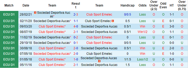 Nhận định, soi kèo Emelec vs Aucas, 7h ngày 2/8 - Ảnh 3