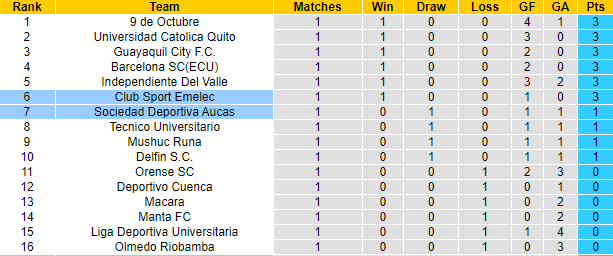 Nhận định, soi kèo Emelec vs Aucas, 7h ngày 2/8 - Ảnh 4