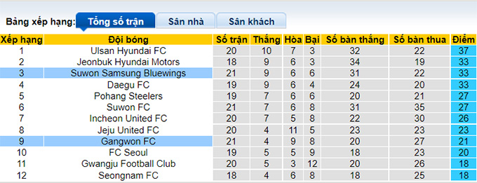 Nhận định, soi kèo Gangwon vs Suwon Bluewings, 18h ngày 1/8 - Ảnh 4