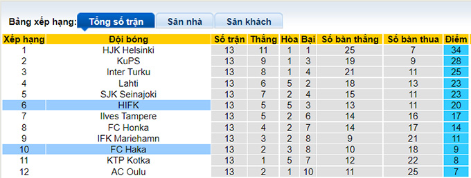 Nhận định, soi kèo Haka vs HIFK, 21h ngày 31/7 - Ảnh 4