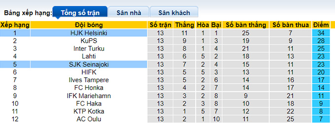Nhận định, soi kèo HJK Helsinki vs Seinajoen, 21h ngày 31/7 - Ảnh 4