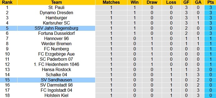 Nhận định, soi kèo Jahn Regensburg vs Sandhausen, 18h30 ngày 31/7 - Ảnh 1