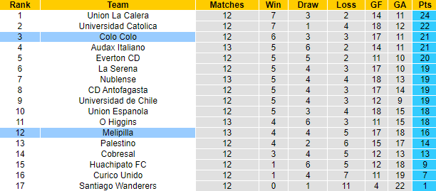 Nhận định, soi kèo Melipilla vs Colo Colo, 7h ngày 2/8 - Ảnh 4