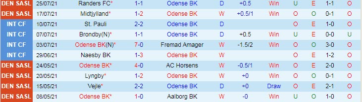 Nhận định, soi kèo Odense vs Kobenhavn, 23h ngày 1/8 - Ảnh 1