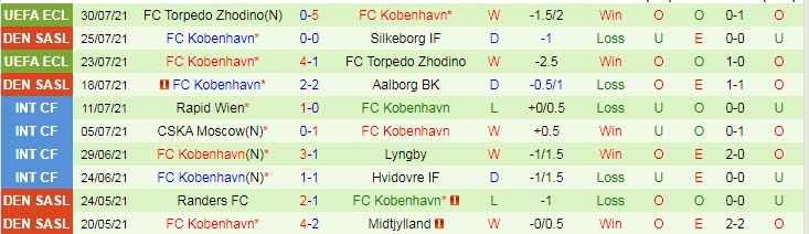 Nhận định, soi kèo Odense vs Kobenhavn, 23h ngày 1/8 - Ảnh 2