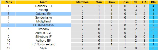 Nhận định, soi kèo Odense vs Kobenhavn, 23h ngày 1/8 - Ảnh 4