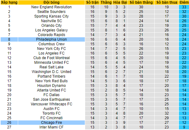 Nhận định, soi kèo Philadelphia Union vs Chicago Fire, 5h ngày 2/8 - Ảnh 24