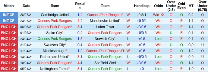 Nhận định, soi kèo QPR vs Leicester City, 21h00 ngày 31/7 - Ảnh 1