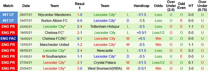 Nhận định, soi kèo QPR vs Leicester City, 21h00 ngày 31/7 - Ảnh 3