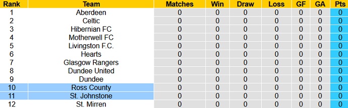 Nhận định, soi kèo Ross County vs St Johnstone, 21h00 ngày 31/7 - Ảnh 1