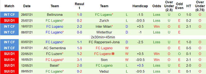 Nhận định, soi kèo Servette vs Lugano, 21h30 ngày 1/8 - Ảnh 2