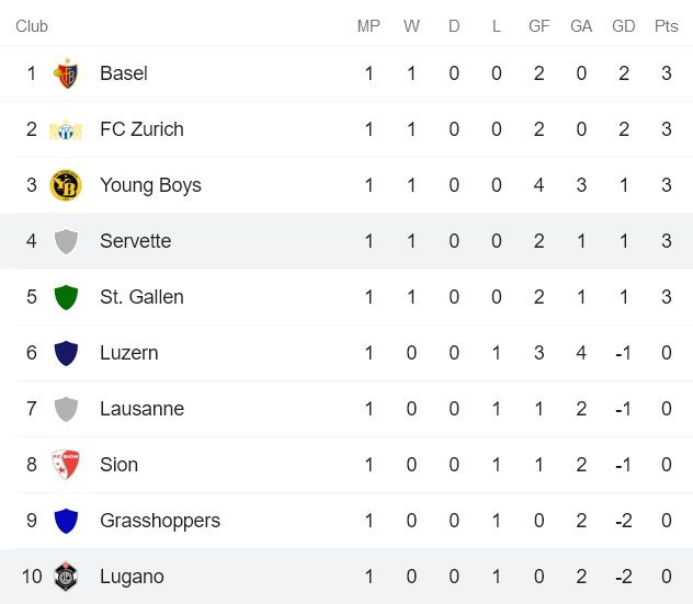 Nhận định, soi kèo Servette vs Lugano, 21h30 ngày 1/8 - Ảnh 4